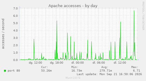 Apache accesses
