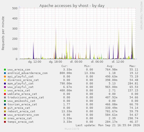 Apache accesses by vhost