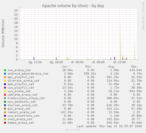Apache volume by vhost
