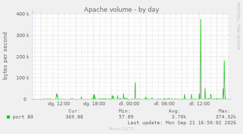 Apache volume