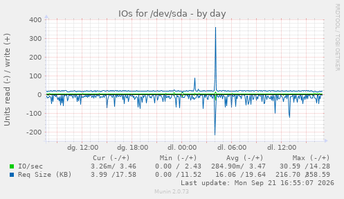 IOs for /dev/sda
