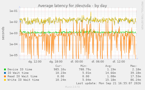 Average latency for /dev/sda