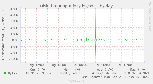 Disk throughput for /dev/sda