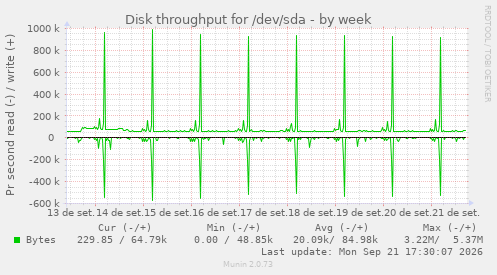 weekly graph