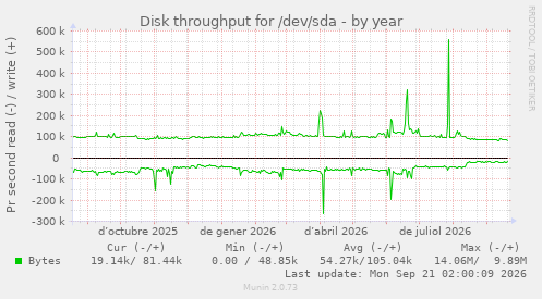 yearly graph