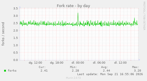 Fork rate