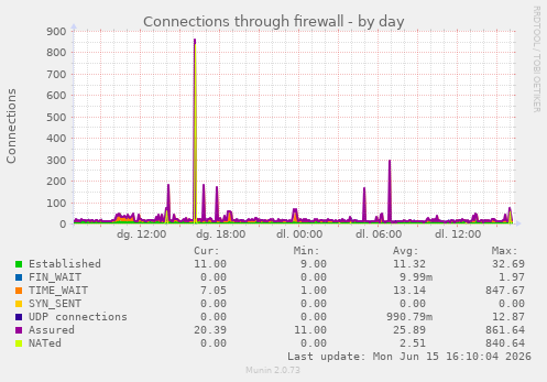 Connections through firewall