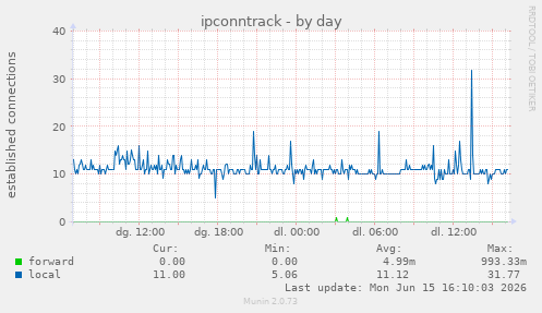 ipconntrack