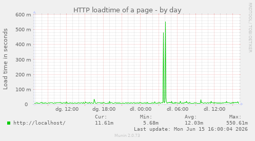 HTTP loadtime of a page