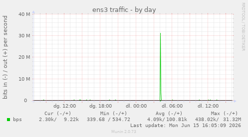 ens3 traffic
