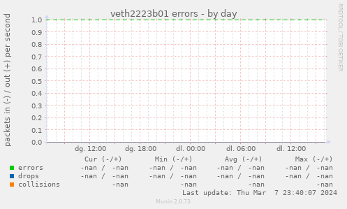 veth2223b01 errors