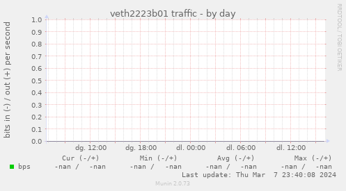 veth2223b01 traffic