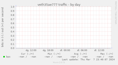 veth35ae777 traffic