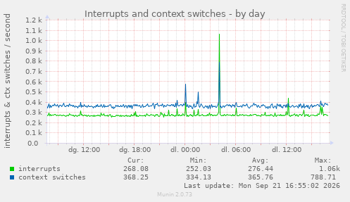 Interrupts and context switches