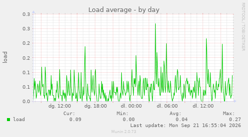 Load average