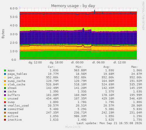 Memory usage