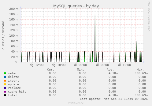 MySQL queries