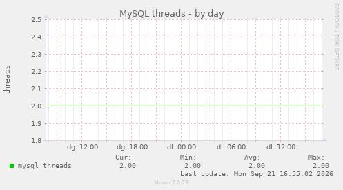 MySQL threads