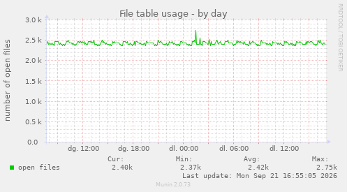 File table usage