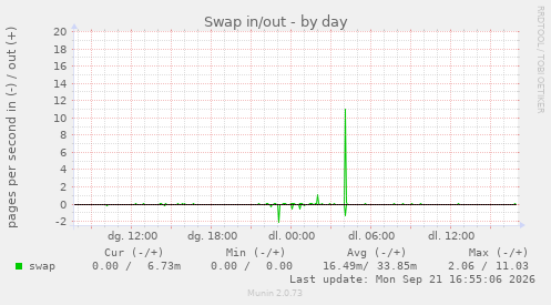 Swap in/out