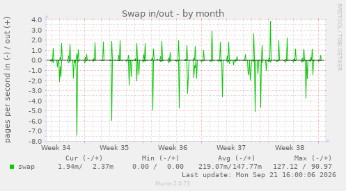 monthly graph