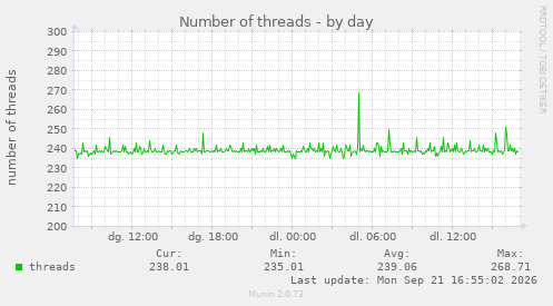 Number of threads