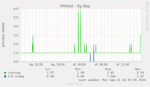 VMstat